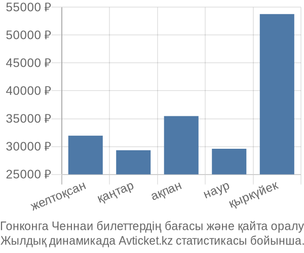 Гонконга Ченнаи авиабилет бағасы