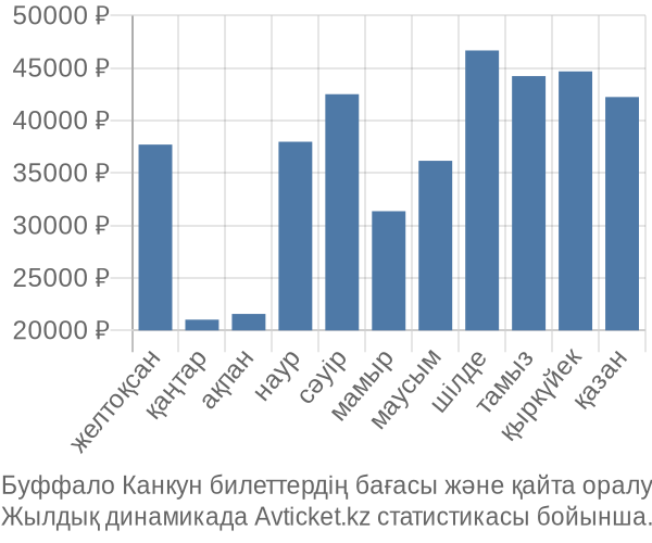 Буффало Канкун авиабилет бағасы