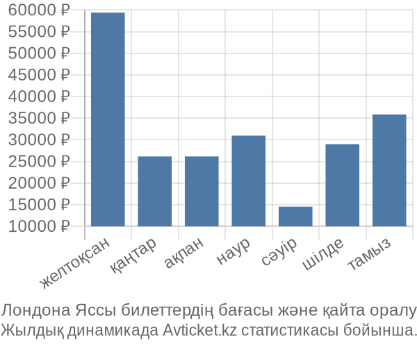 Лондона Яссы авиабилет бағасы