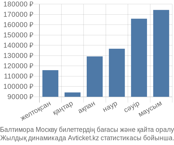 Балтимора Москву авиабилет бағасы