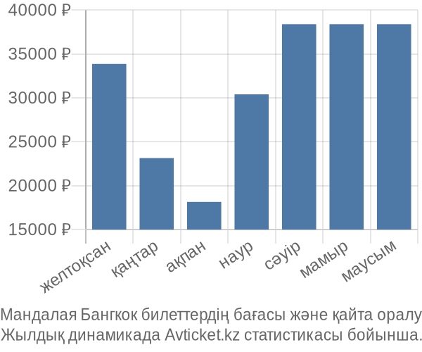 Мандалая Бангкок авиабилет бағасы