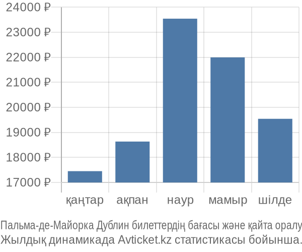 Пальма-де-Майорка Дублин авиабилет бағасы