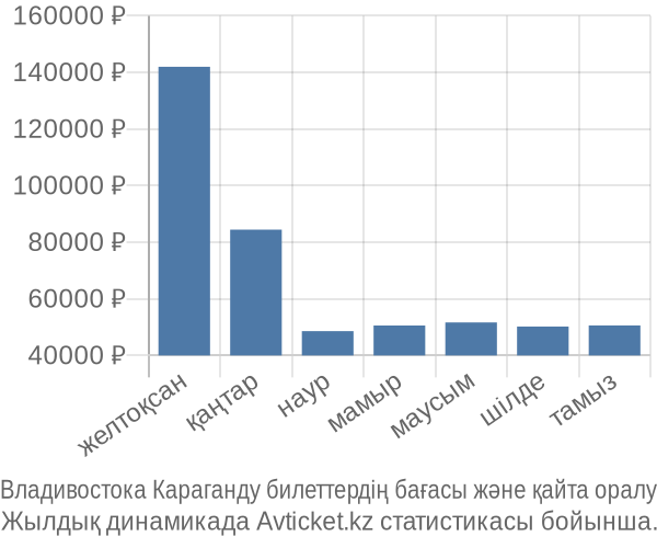Владивостока Караганду авиабилет бағасы