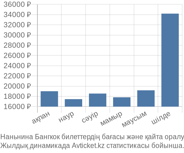 Наньнина Бангкок авиабилет бағасы