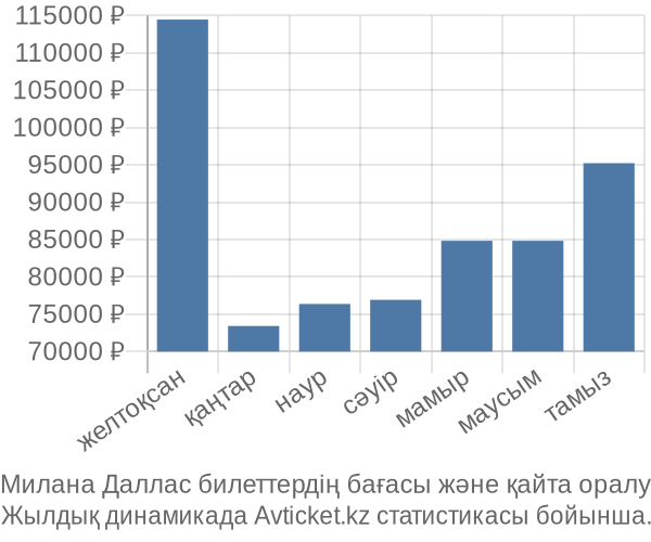 Милана Даллас авиабилет бағасы