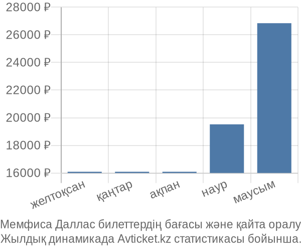 Мемфиса Даллас авиабилет бағасының өзгеру графигі Мемфиса Даллас авиабилет бағасы