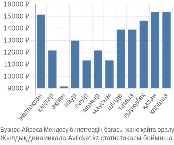 Буэнос-Айреса Мендосу авиабилет бағасы