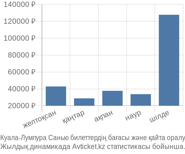 Куала-Лумпура Санью авиабилет бағасы