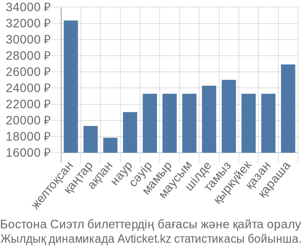 Бостона Сиэтл авиабилет бағасы