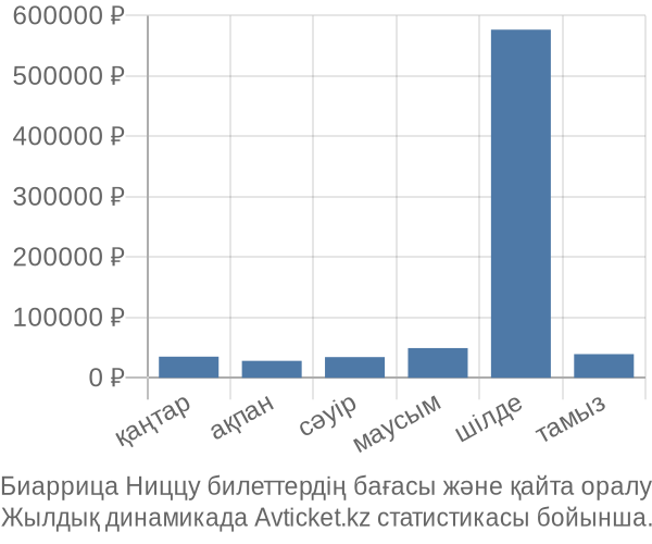 Биаррица Ниццу авиабилет бағасы