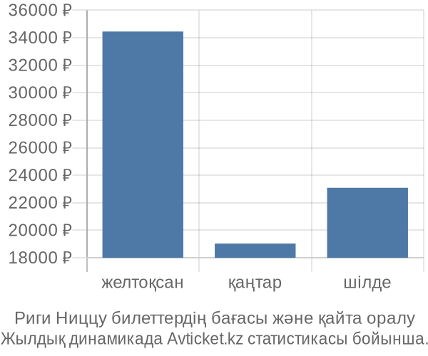 Риги Ниццу авиабилет бағасы