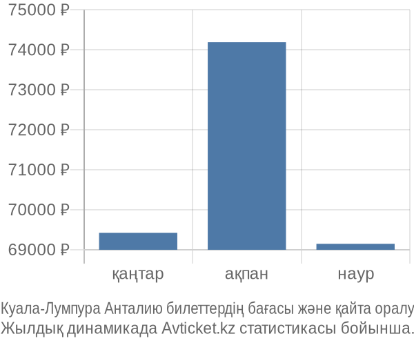 Куала-Лумпура Анталию авиабилет бағасы