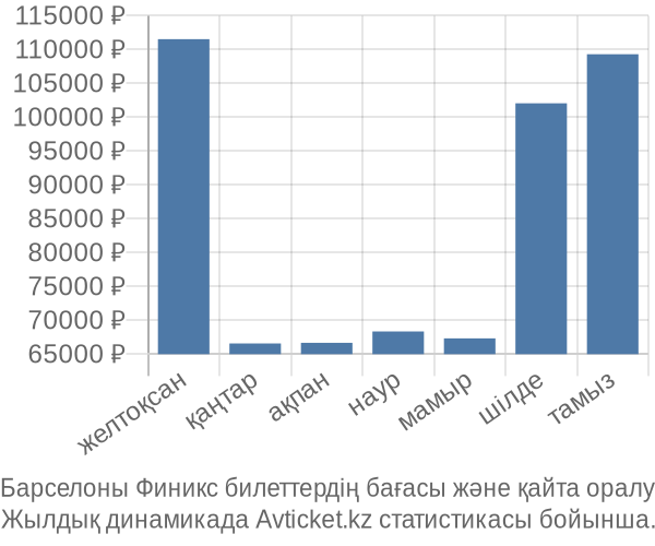 Барселоны Финикс авиабилет бағасы