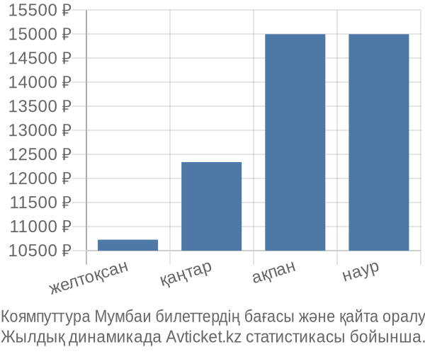 Коямпуттура Мумбаи авиабилет бағасы