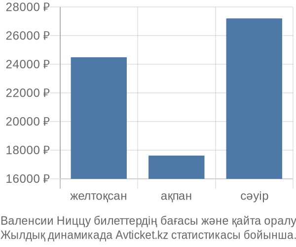 Валенсии Ниццу авиабилет бағасы