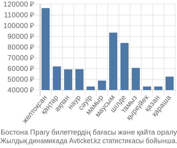 Бостона Прагу авиабилет бағасы