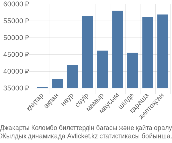 Джакарты Коломбо авиабилет бағасы