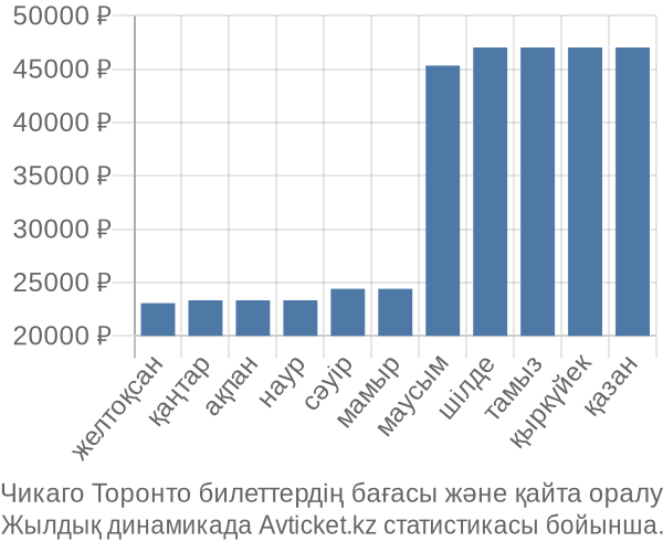 Чикаго Торонто авиабилет бағасы