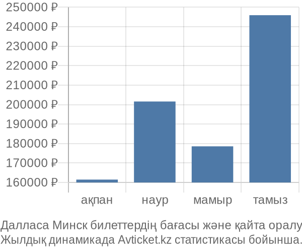 Далласа Минск авиабилет бағасы