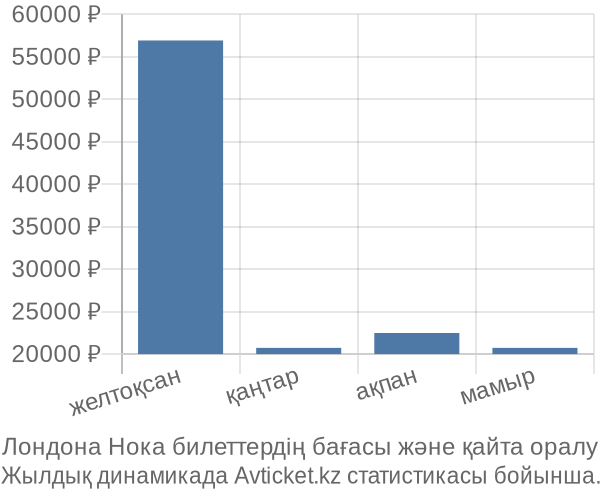 Лондона Нока авиабилет бағасы