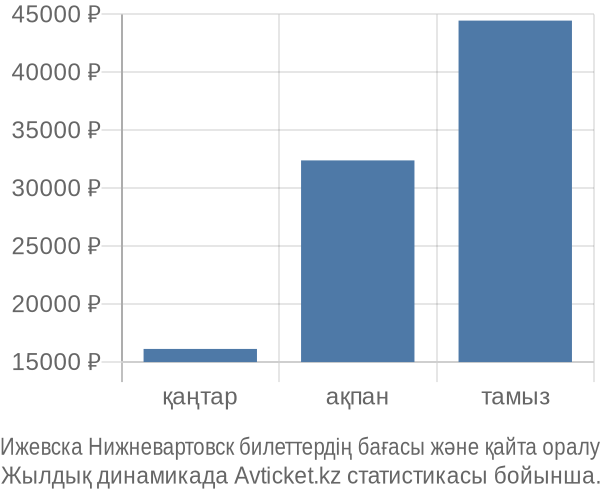Ижевска Нижневартовск авиабилет бағасы