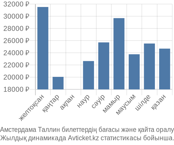 Амстердама Таллин авиабилет бағасы