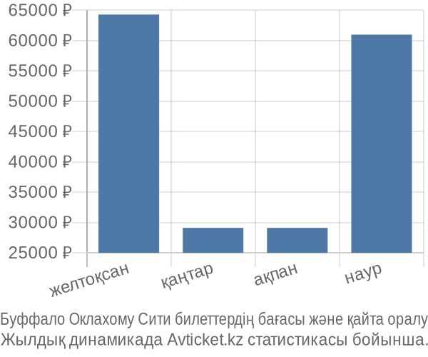 Буффало Оклахому Сити авиабилет бағасы