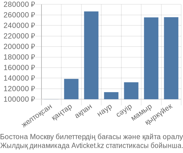 Бостона Москву авиабилет бағасы