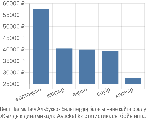 Вест Палма Бич Альбукерк авиабилет бағасы