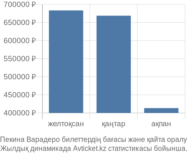 Пекина Варадеро авиабилет бағасы