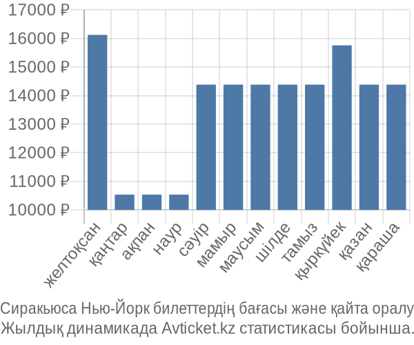 Сиракьюса Нью-Йорк авиабилет бағасы