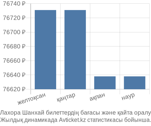 Лахора Шанхай авиабилет бағасы