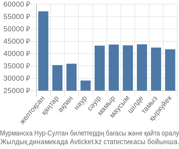 Мурманска Нур-Султан авиабилет бағасы