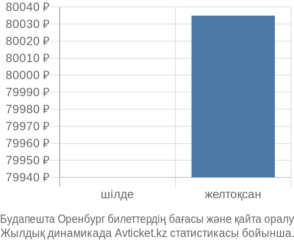 Будапешта Оренбург авиабилет бағасы