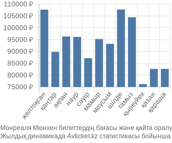 Монреаля Мюнхен авиабилет бағасы