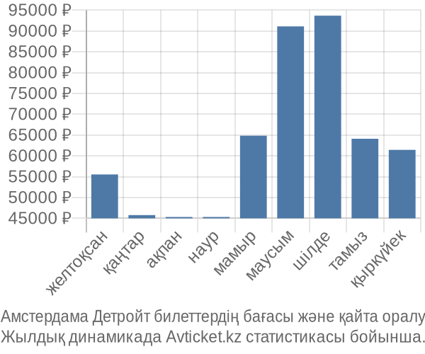 Амстердама Детройт авиабилет бағасы