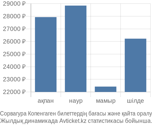 Сорвагура Копенгаген авиабилет бағасы