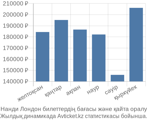 Нанди Лондон авиабилет бағасы