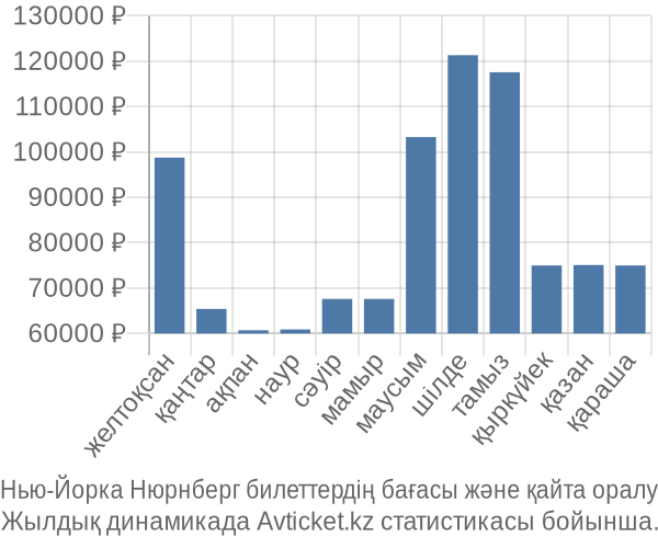 Нью-Йорка Нюрнберг авиабилет бағасы