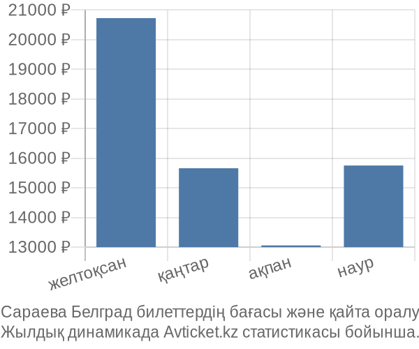 Сараева Белград авиабилет бағасы