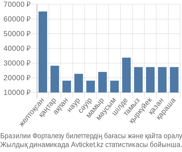 Бразилии Форталезу авиабилет бағасы