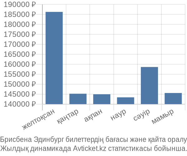 Брисбена Эдинбург авиабилет бағасы