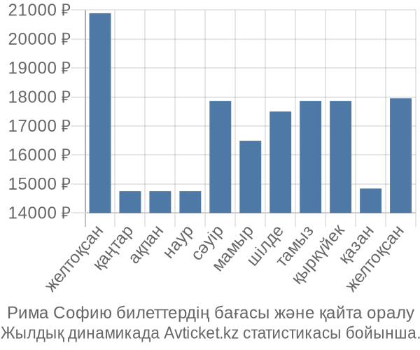 Рима Софию авиабилет бағасы