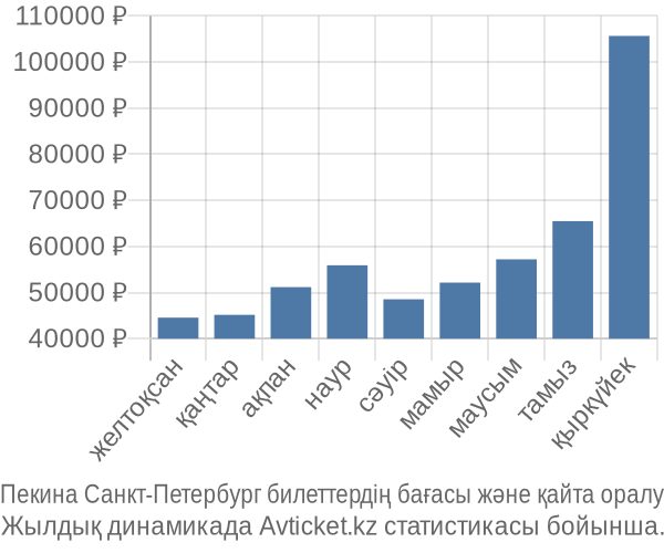 Пекина Санкт-Петербург авиабилет бағасы