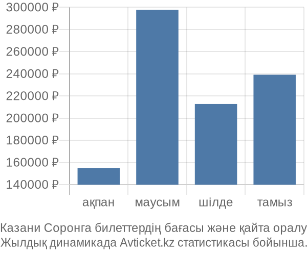 Казани Соронга авиабилет бағасы