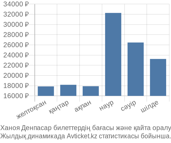 Ханоя Денпасар авиабилет бағасы