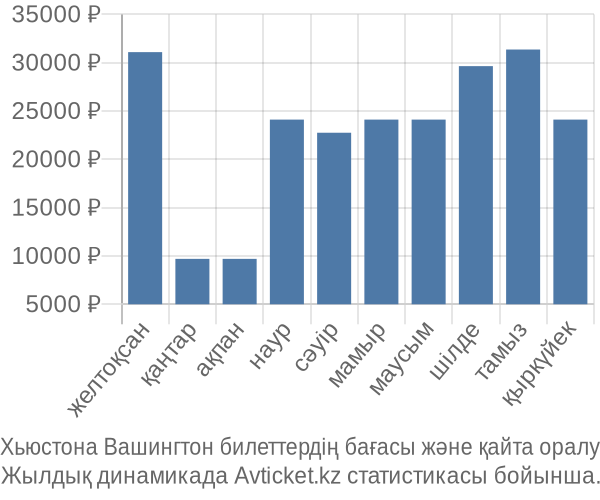 Хьюстона Вашингтон авиабилет бағасы