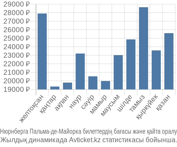 Нюрнберга Пальма-де-Майорка авиабилет бағасы