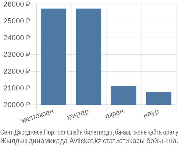 Сент-Джорджеса Порт-оф-Спейн авиабилет бағасы