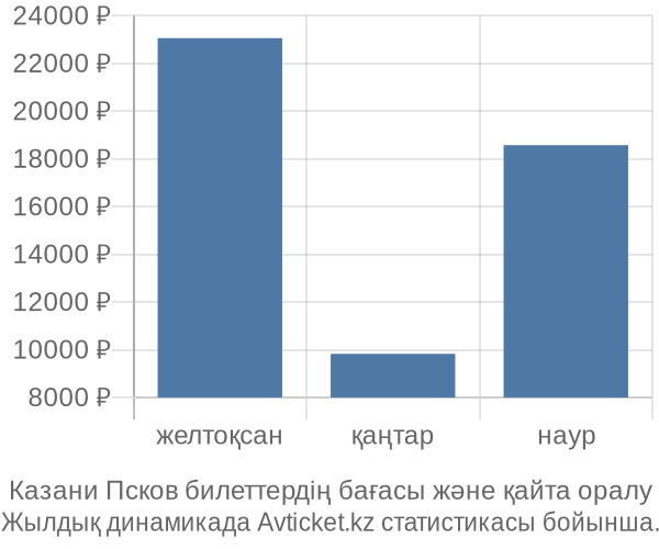 Казани Псков авиабилет бағасы